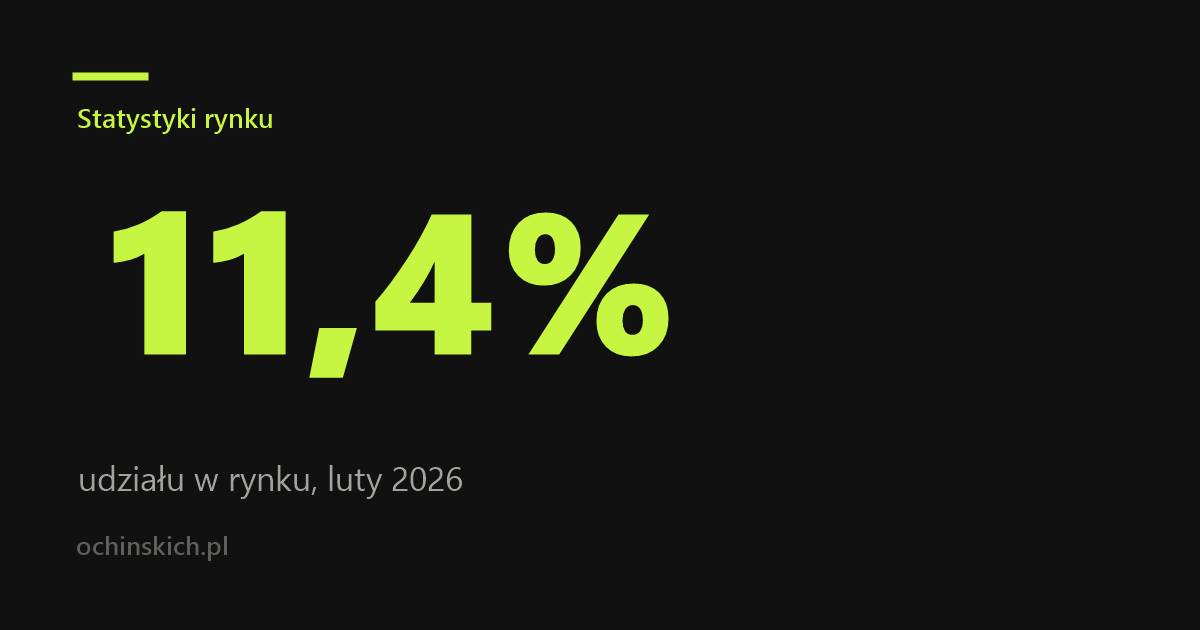 Luty 2026: Chińskie marki z rekordowym udziałem 11,4% w rynku