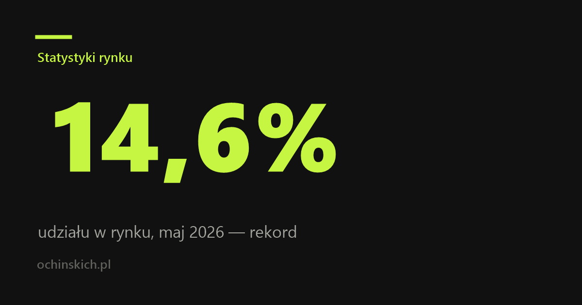 Maj 2026: rekordowe 14,6% udziału i 7 226 rejestracji