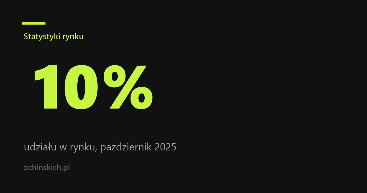 Historyczny październik 2025 – 10% udziału w rynku