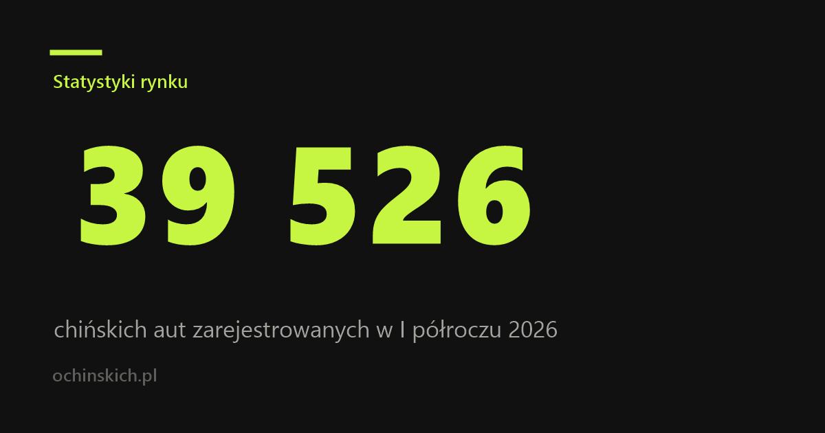 I półrocze 2026: 39 526 chińskich aut i wzrost o 138 procent