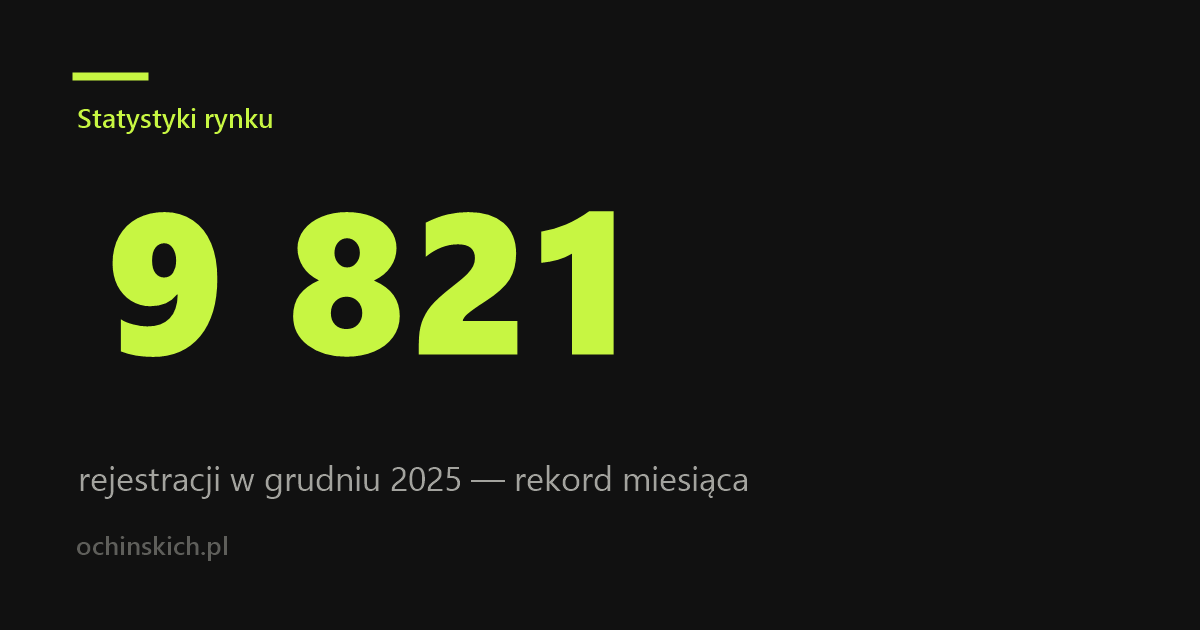 Karta z danymi: 9 821 rejestracji chińskich samochodów w grudniu 2025 roku.
