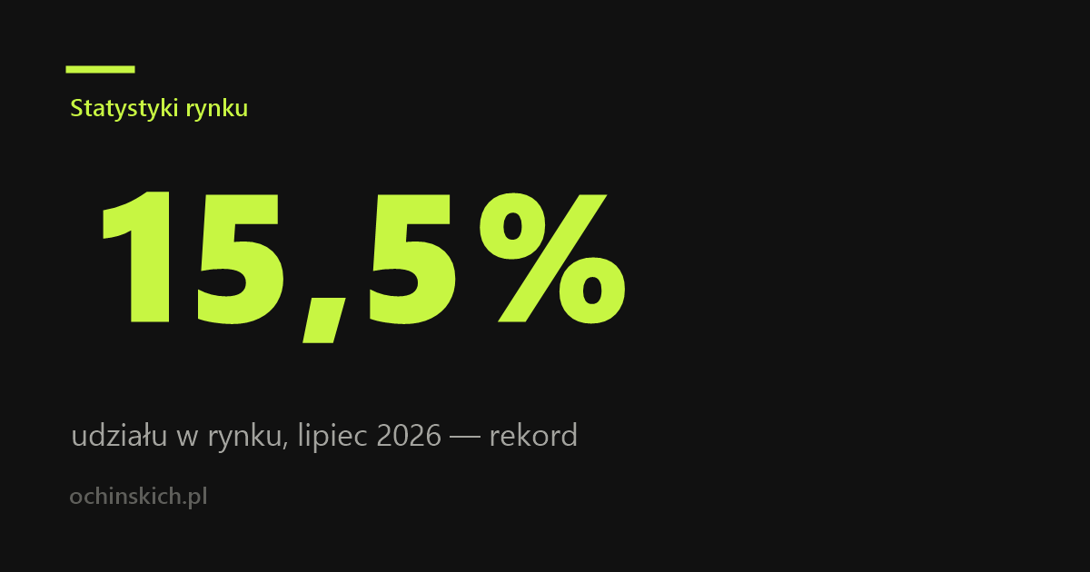 Lipiec 2026: 15,5% udziału i kolejny rekord chińskich marek